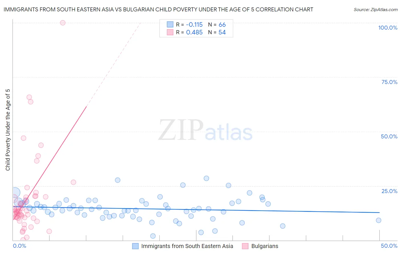 Immigrants from South Eastern Asia vs Bulgarian Child Poverty Under the Age of 5