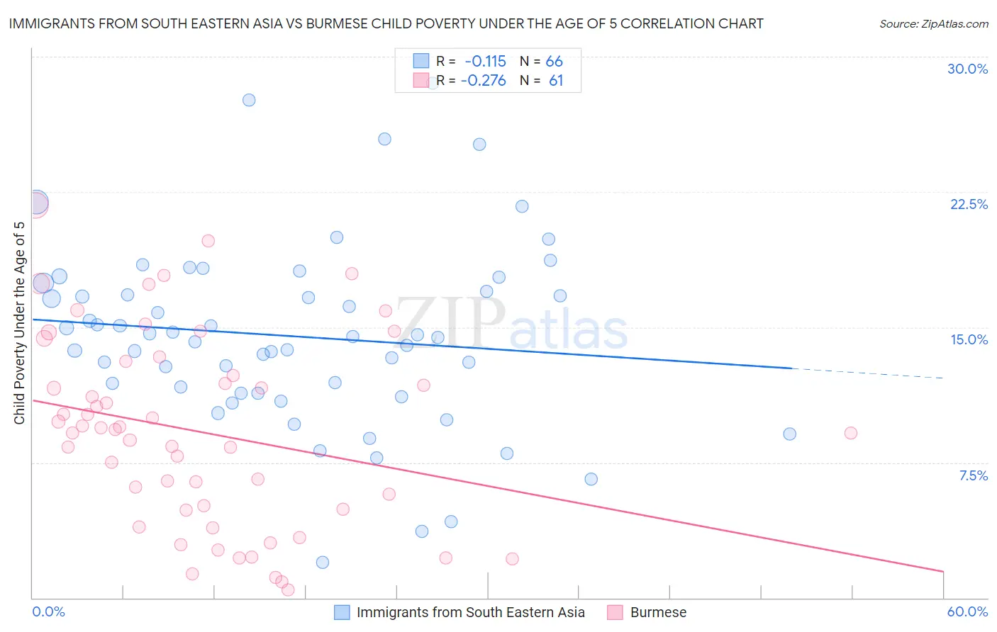Immigrants from South Eastern Asia vs Burmese Child Poverty Under the Age of 5