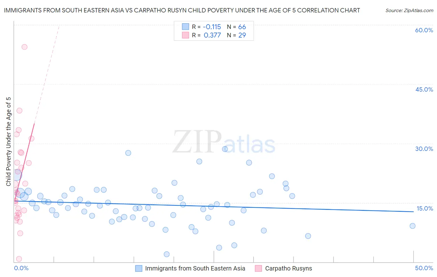 Immigrants from South Eastern Asia vs Carpatho Rusyn Child Poverty Under the Age of 5