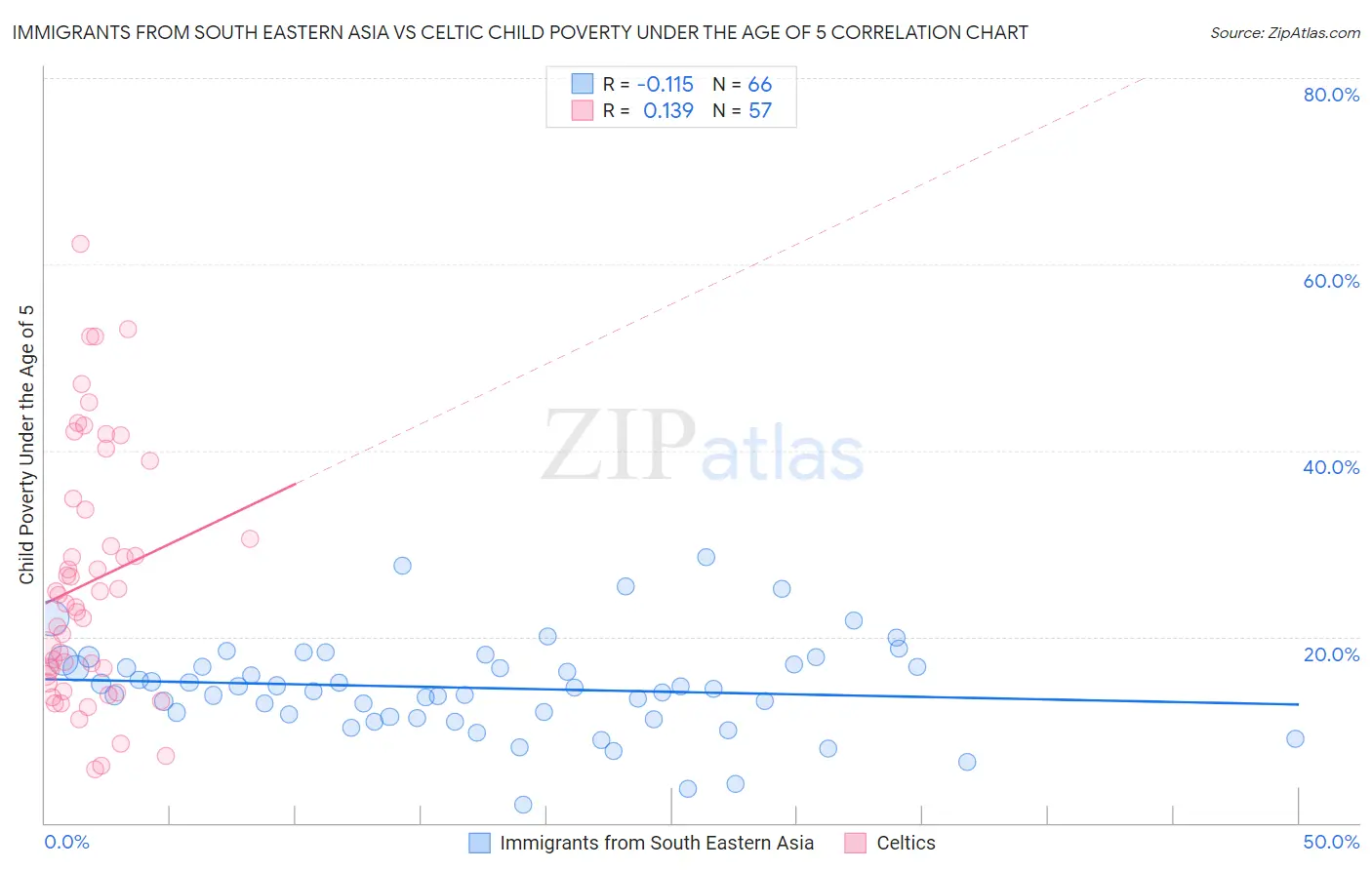 Immigrants from South Eastern Asia vs Celtic Child Poverty Under the Age of 5