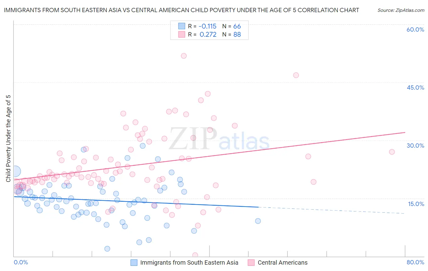 Immigrants from South Eastern Asia vs Central American Child Poverty Under the Age of 5