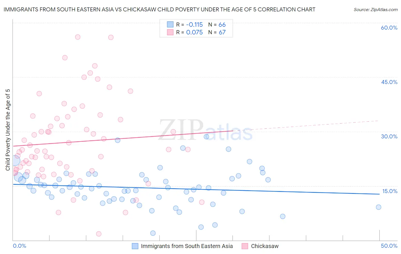 Immigrants from South Eastern Asia vs Chickasaw Child Poverty Under the Age of 5