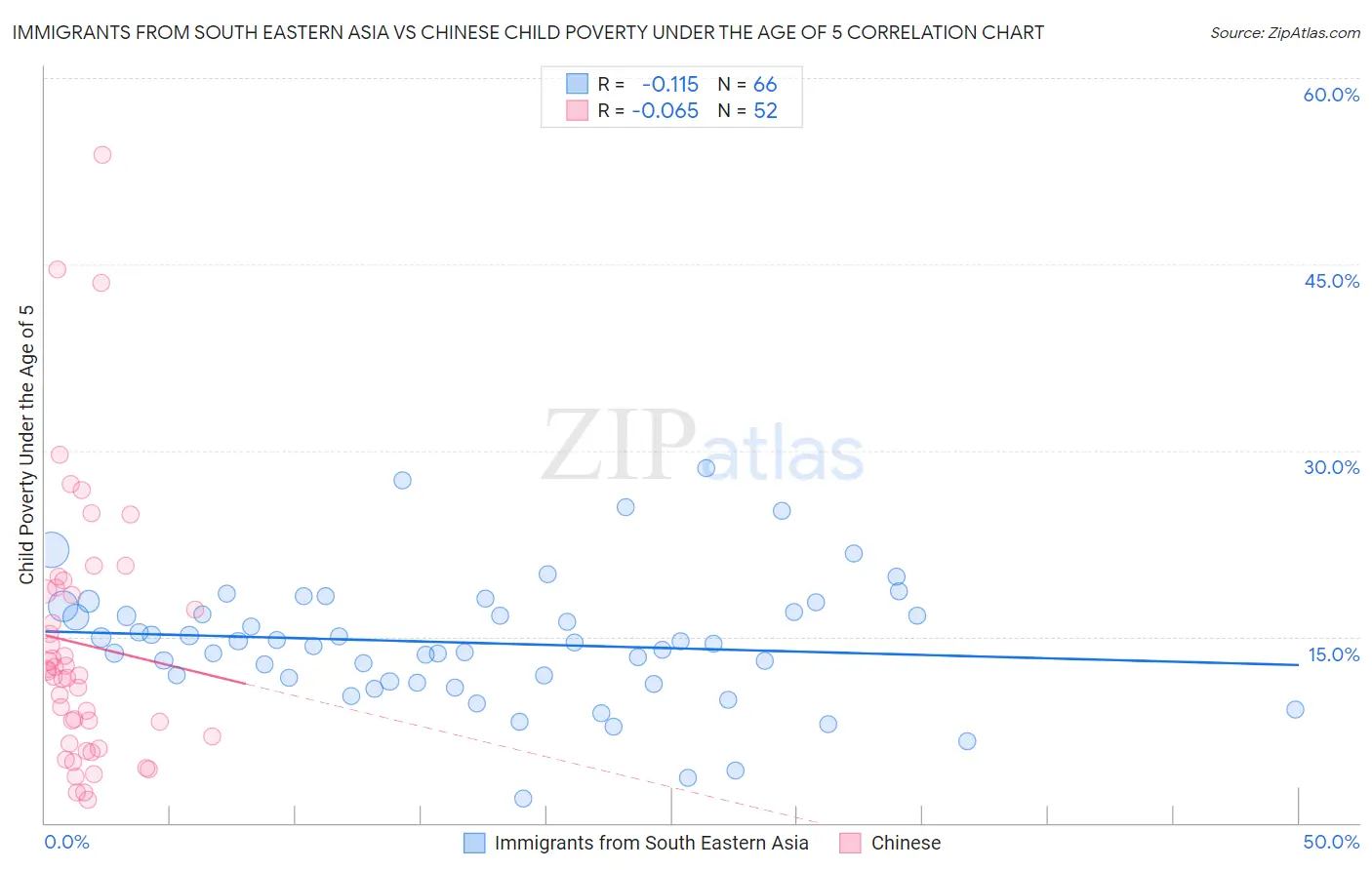 Immigrants from South Eastern Asia vs Chinese Child Poverty Under the Age of 5