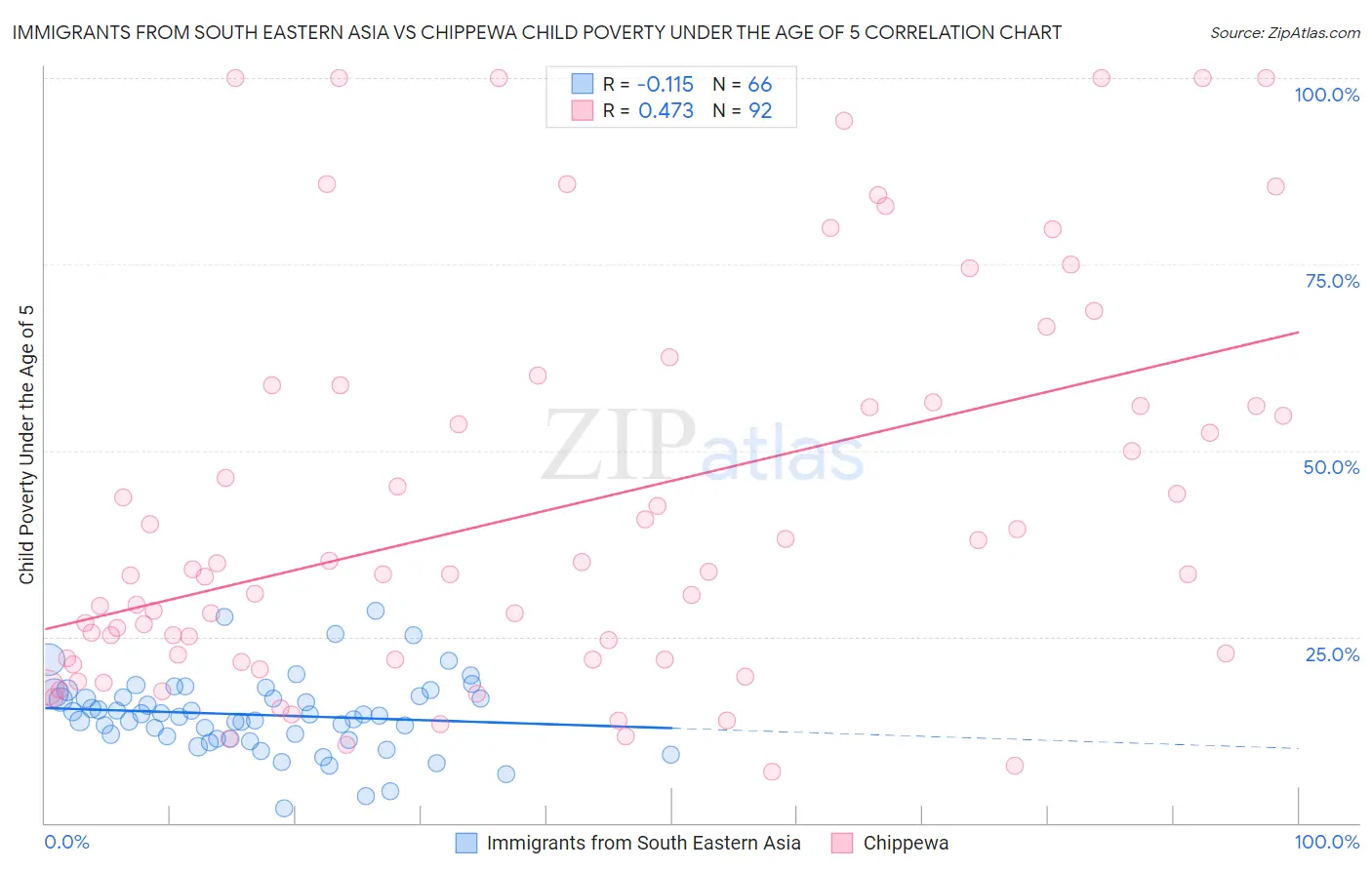 Immigrants from South Eastern Asia vs Chippewa Child Poverty Under the Age of 5