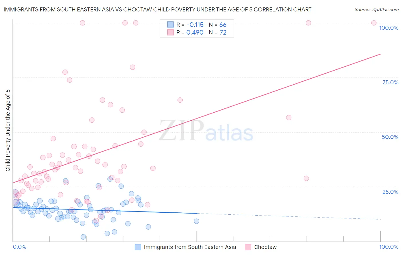 Immigrants from South Eastern Asia vs Choctaw Child Poverty Under the Age of 5
