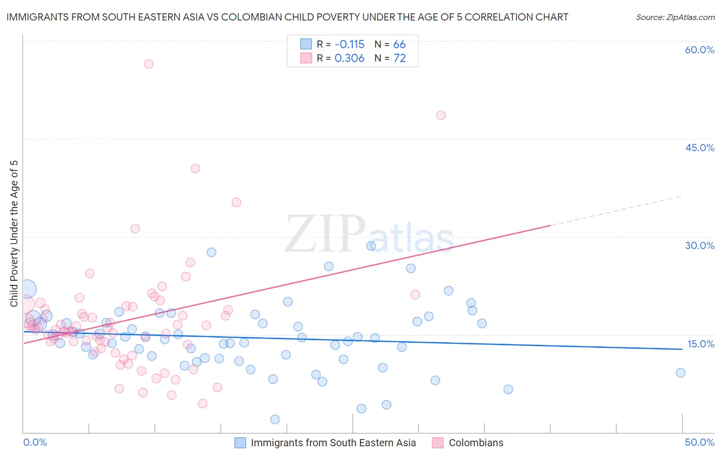 Immigrants from South Eastern Asia vs Colombian Child Poverty Under the Age of 5