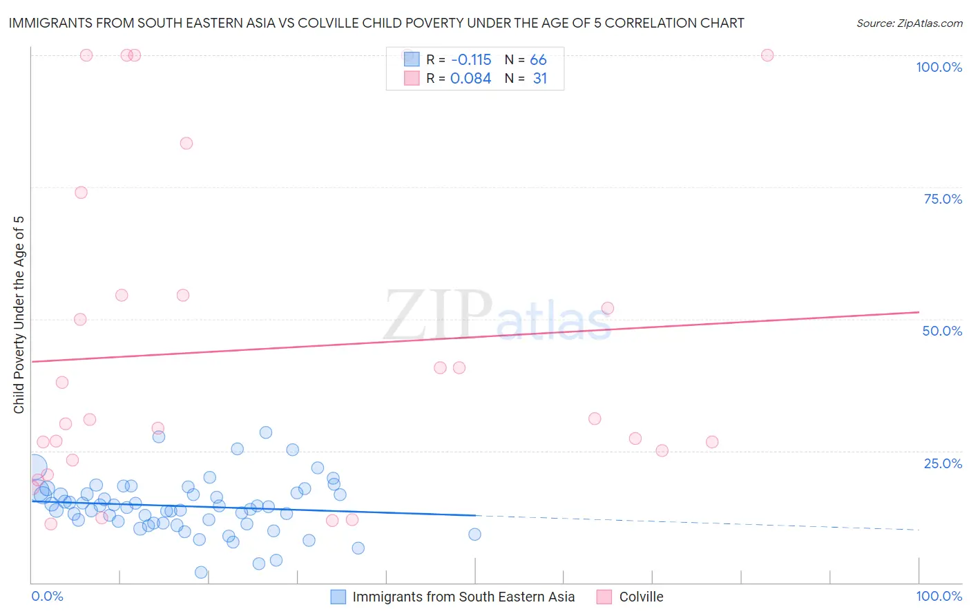 Immigrants from South Eastern Asia vs Colville Child Poverty Under the Age of 5