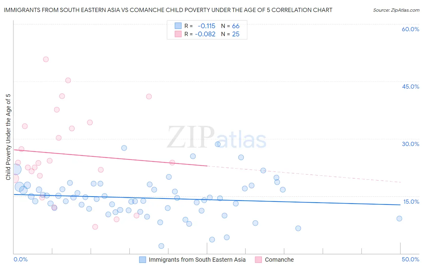 Immigrants from South Eastern Asia vs Comanche Child Poverty Under the Age of 5