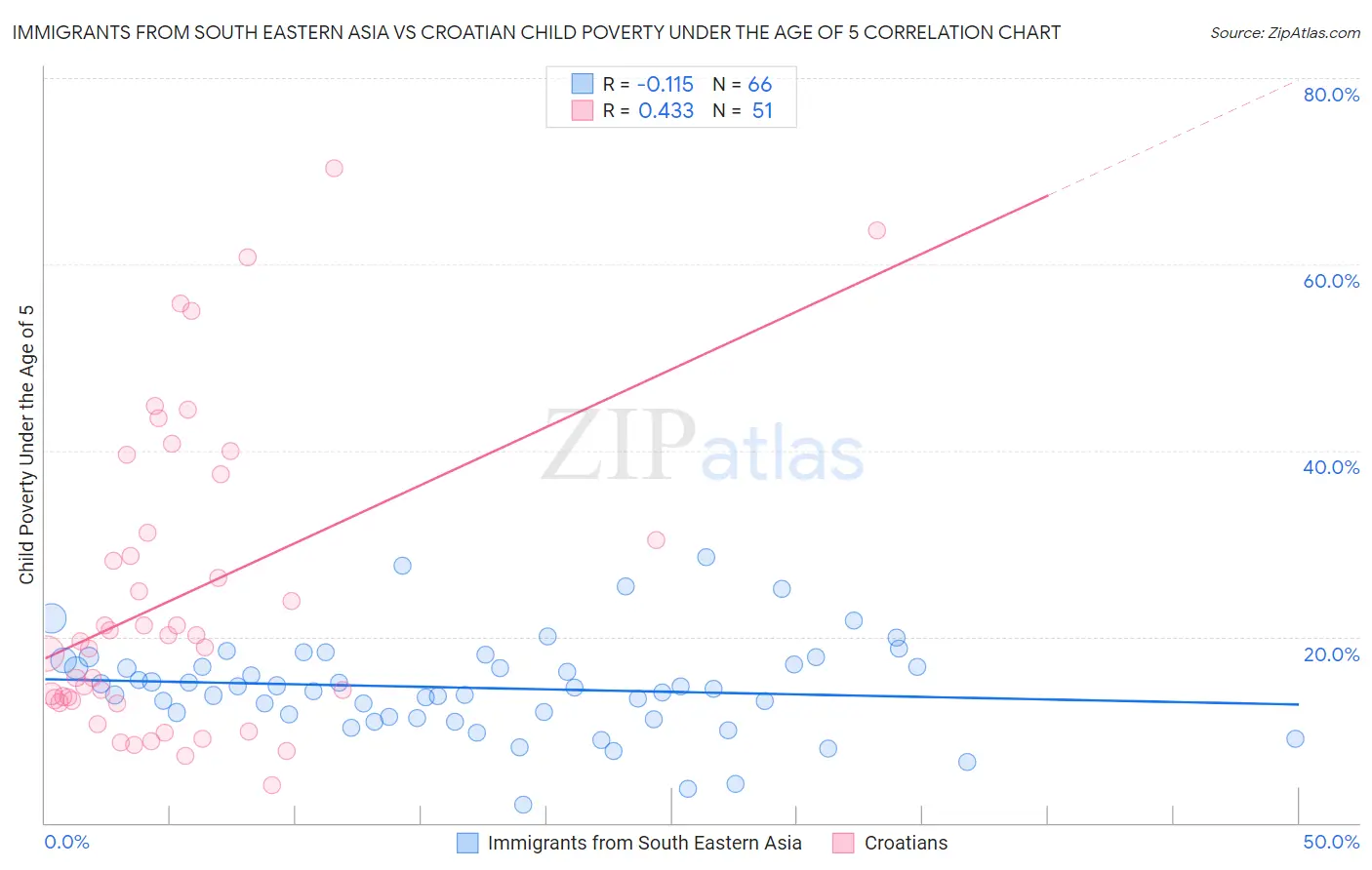 Immigrants from South Eastern Asia vs Croatian Child Poverty Under the Age of 5