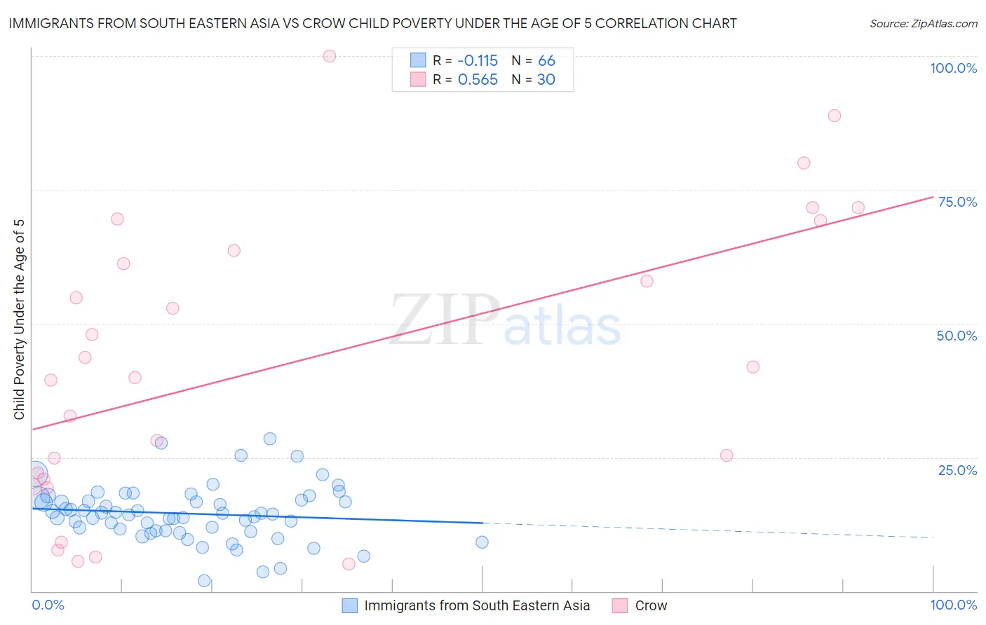 Immigrants from South Eastern Asia vs Crow Child Poverty Under the Age of 5