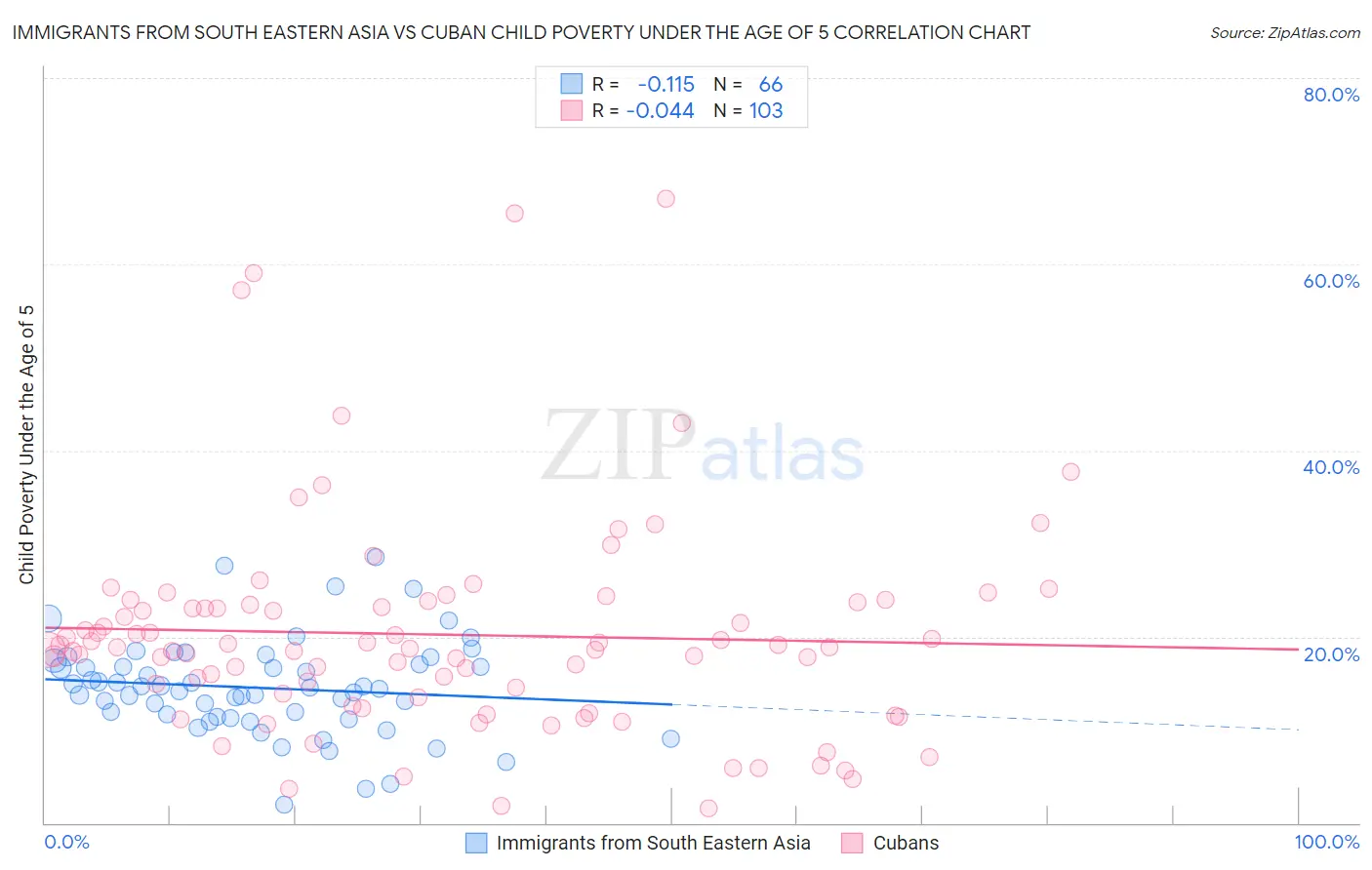 Immigrants from South Eastern Asia vs Cuban Child Poverty Under the Age of 5