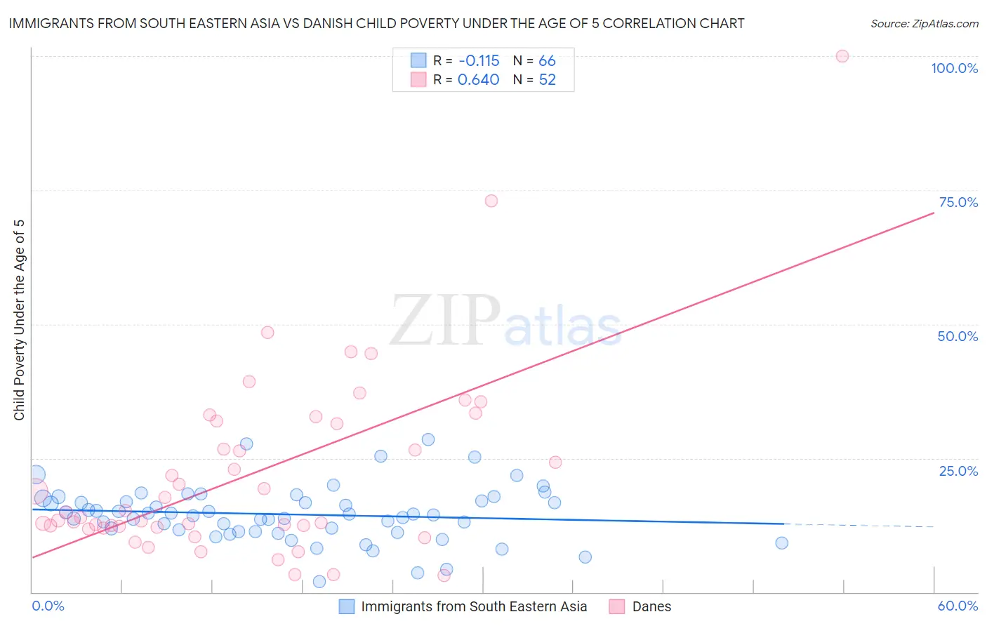 Immigrants from South Eastern Asia vs Danish Child Poverty Under the Age of 5