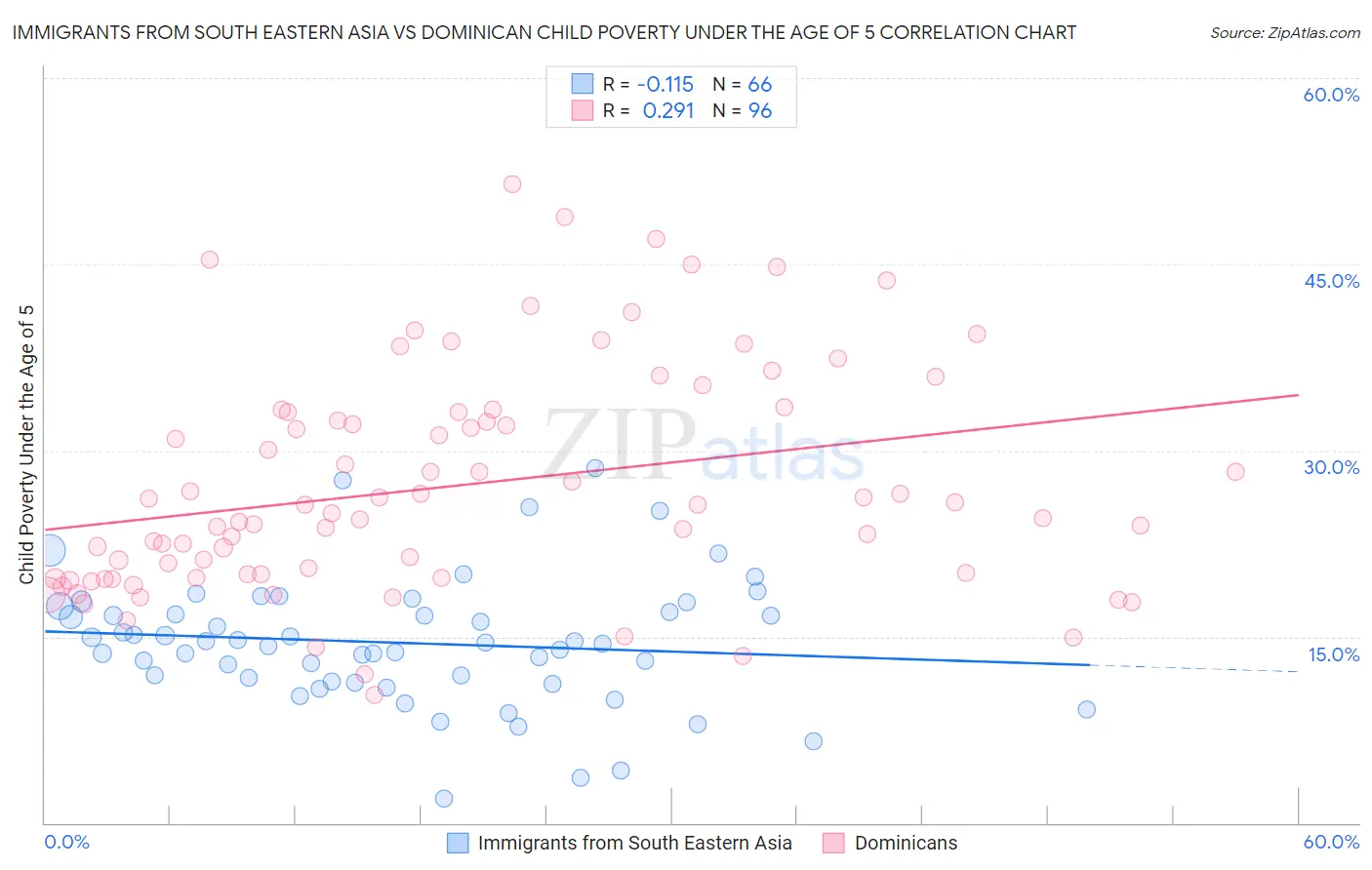 Immigrants from South Eastern Asia vs Dominican Child Poverty Under the Age of 5