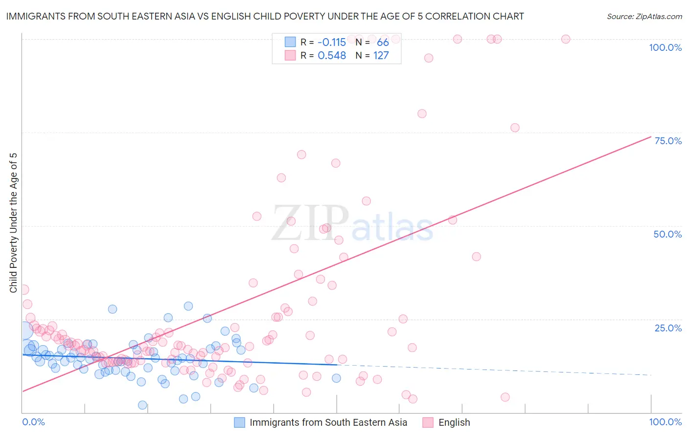 Immigrants from South Eastern Asia vs English Child Poverty Under the Age of 5