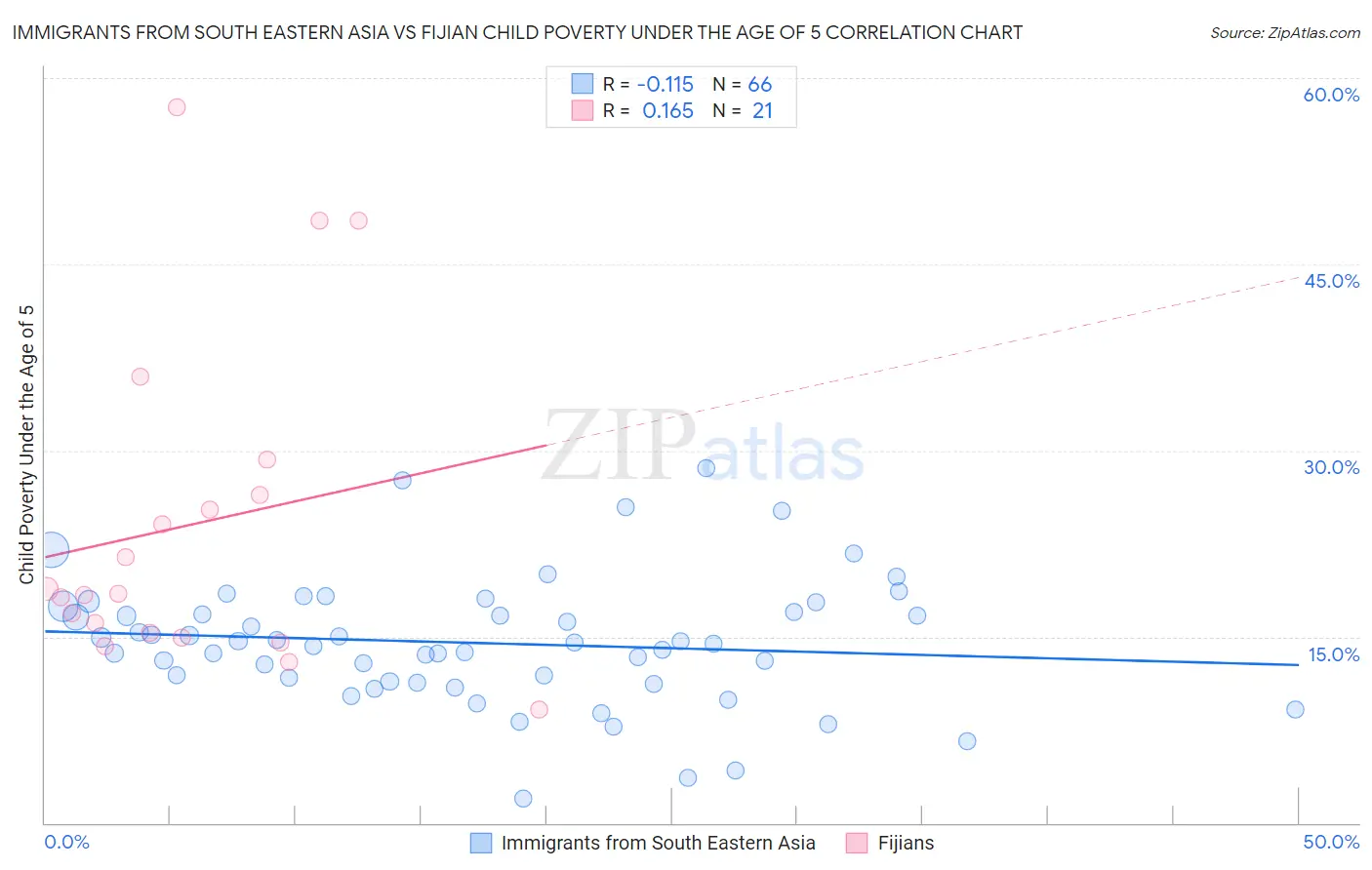Immigrants from South Eastern Asia vs Fijian Child Poverty Under the Age of 5