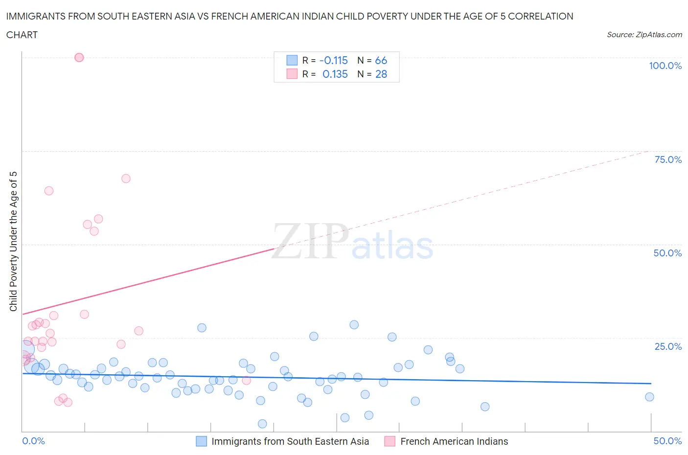 Immigrants from South Eastern Asia vs French American Indian Child Poverty Under the Age of 5