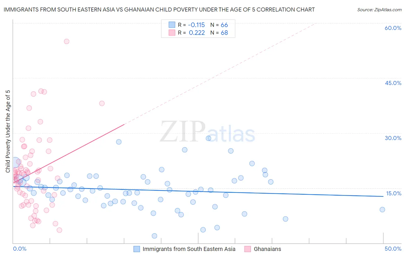 Immigrants from South Eastern Asia vs Ghanaian Child Poverty Under the Age of 5