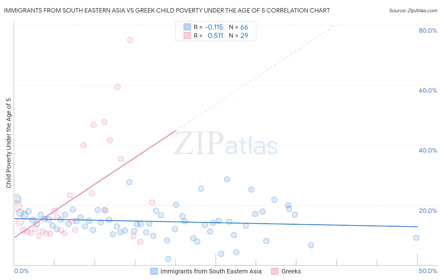 Immigrants from South Eastern Asia vs Greek Child Poverty Under the Age of 5