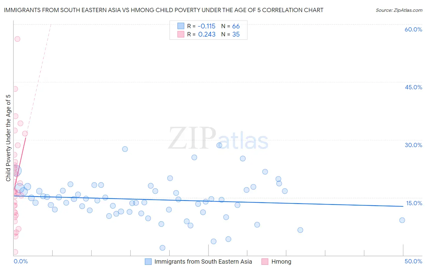 Immigrants from South Eastern Asia vs Hmong Child Poverty Under the Age of 5