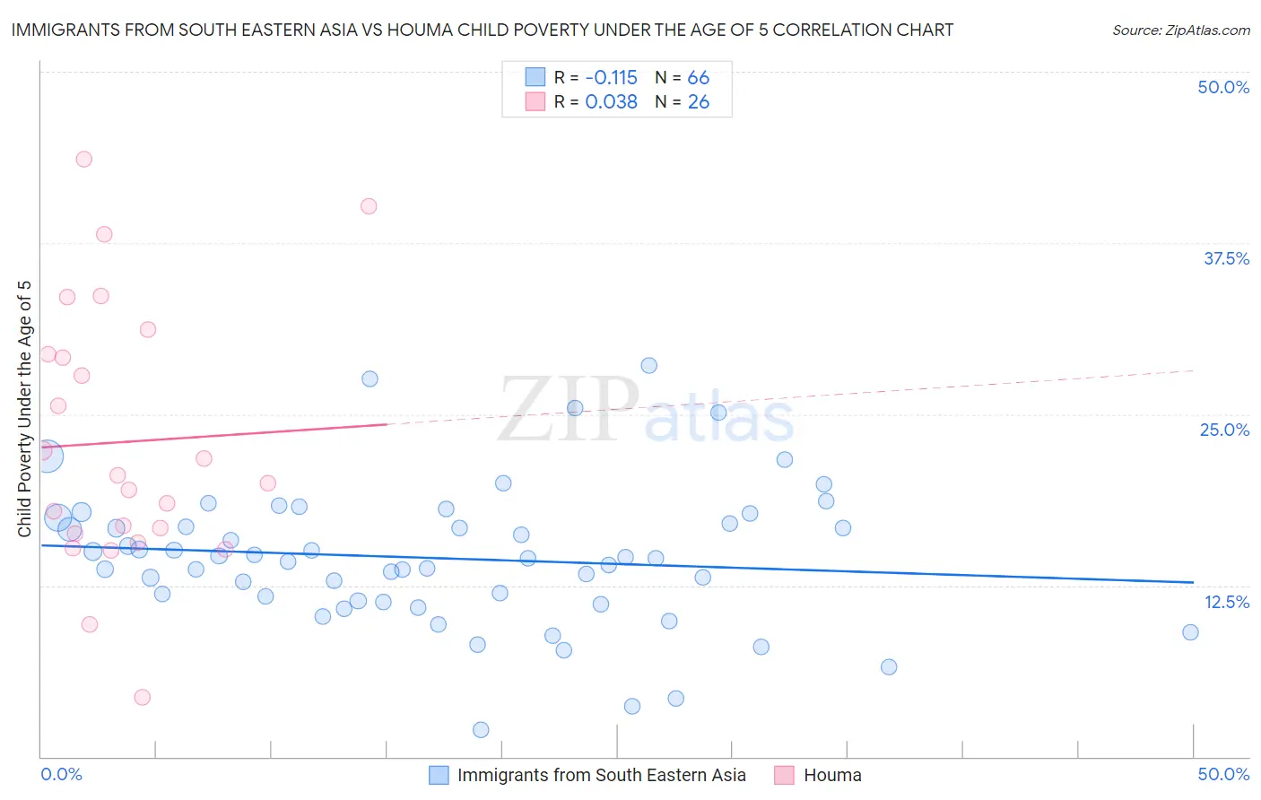 Immigrants from South Eastern Asia vs Houma Child Poverty Under the Age of 5