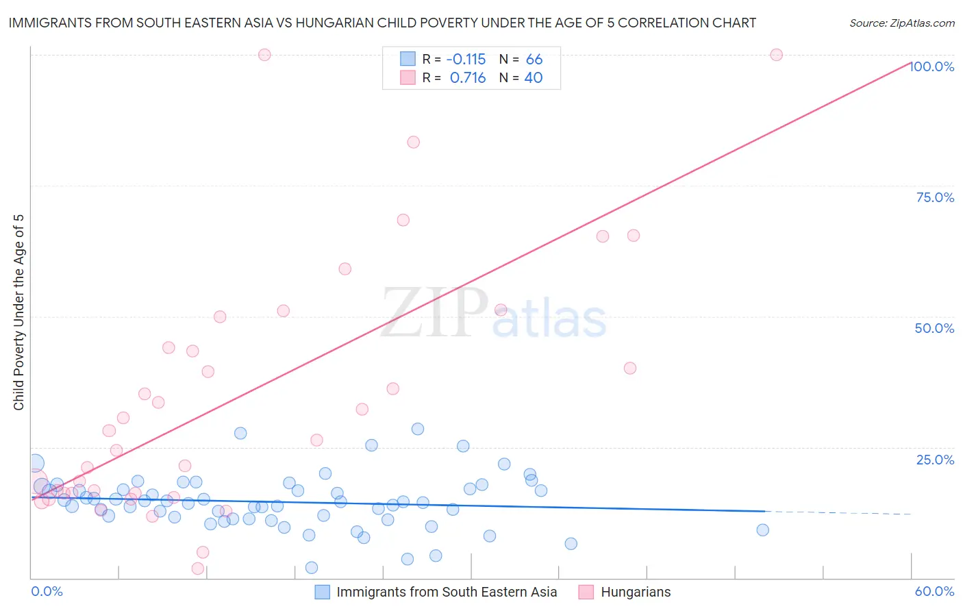 Immigrants from South Eastern Asia vs Hungarian Child Poverty Under the Age of 5