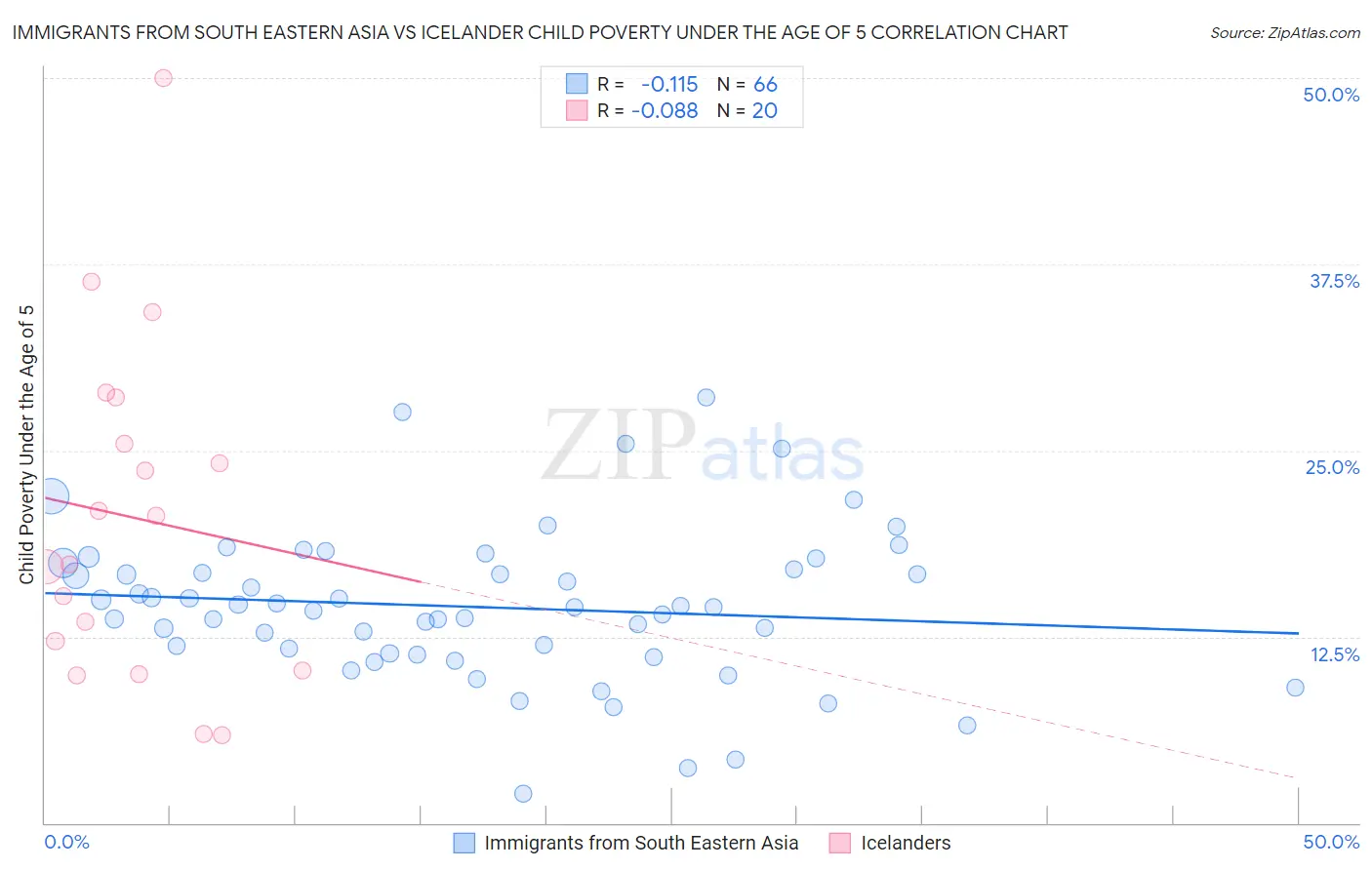 Immigrants from South Eastern Asia vs Icelander Child Poverty Under the Age of 5
