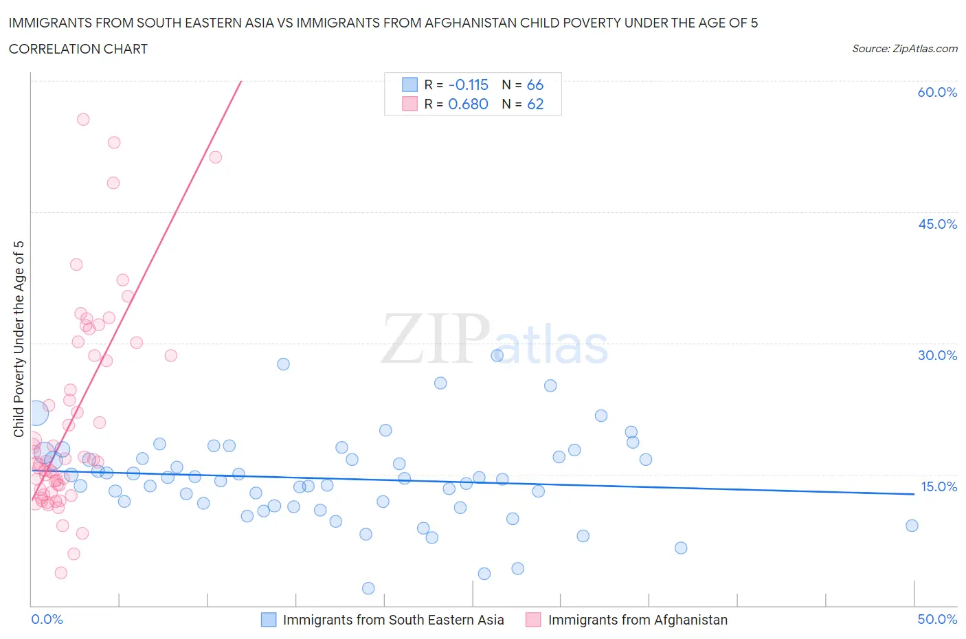 Immigrants from South Eastern Asia vs Immigrants from Afghanistan Child Poverty Under the Age of 5