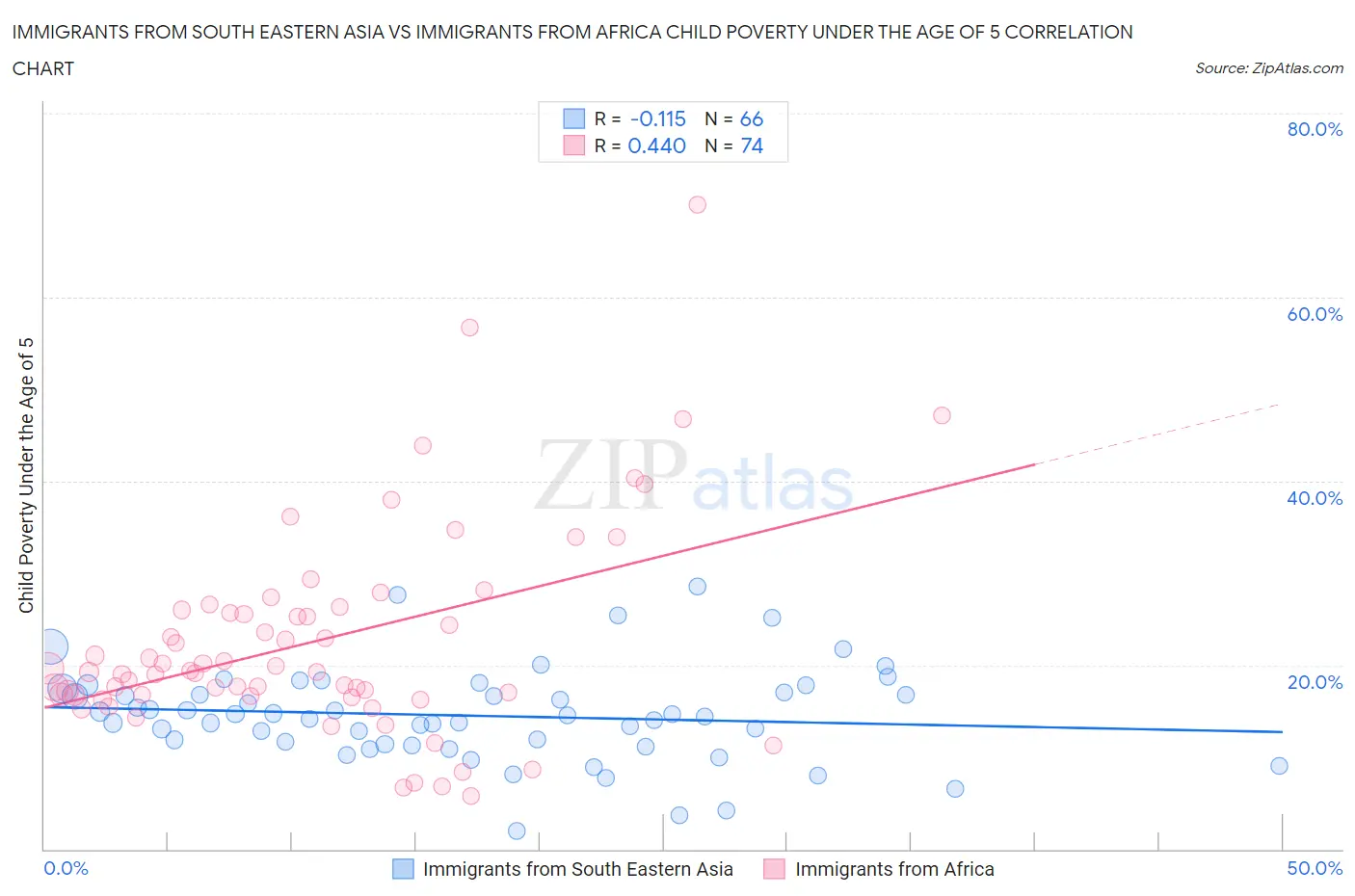 Immigrants from South Eastern Asia vs Immigrants from Africa Child Poverty Under the Age of 5