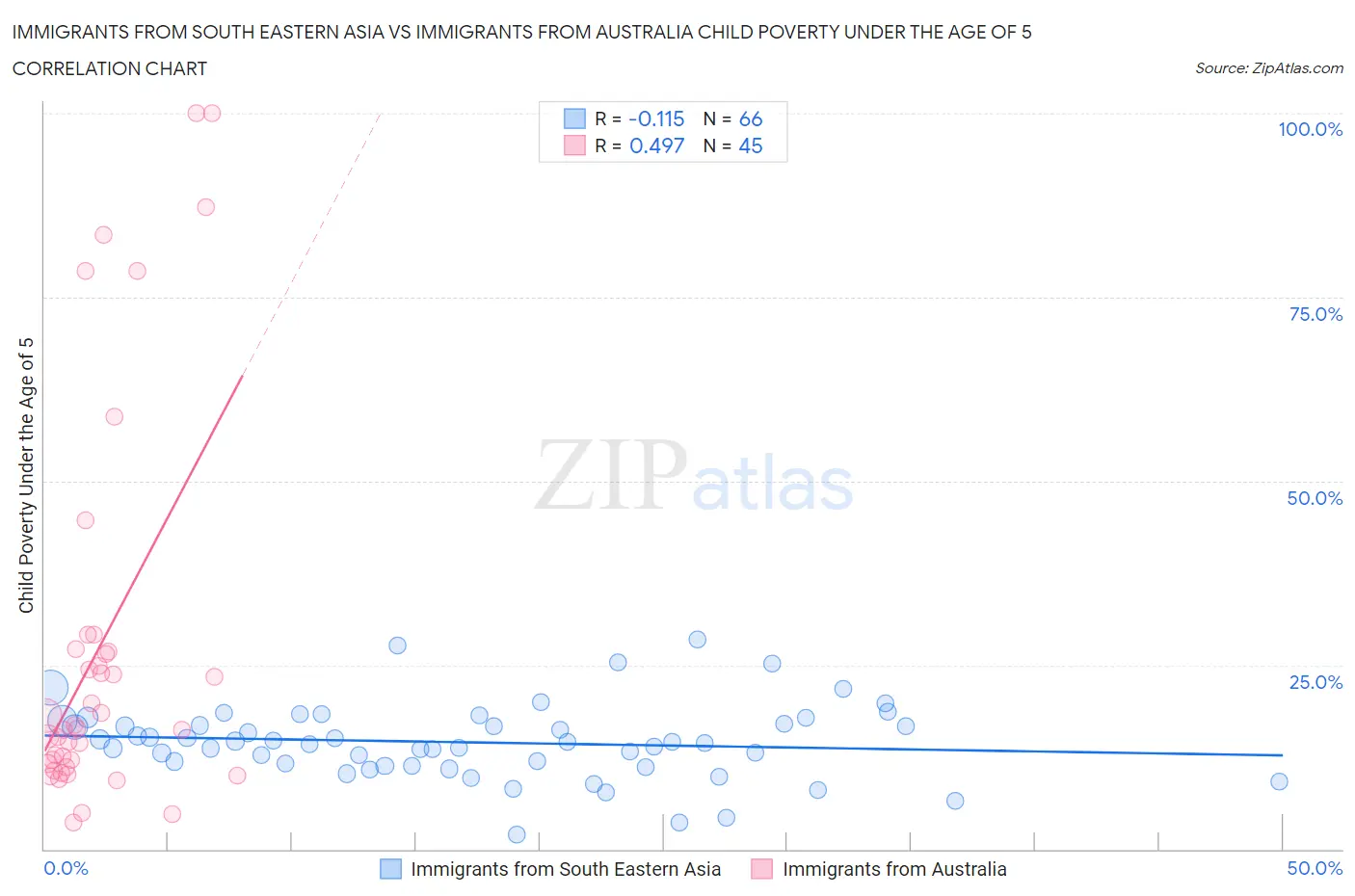 Immigrants from South Eastern Asia vs Immigrants from Australia Child Poverty Under the Age of 5