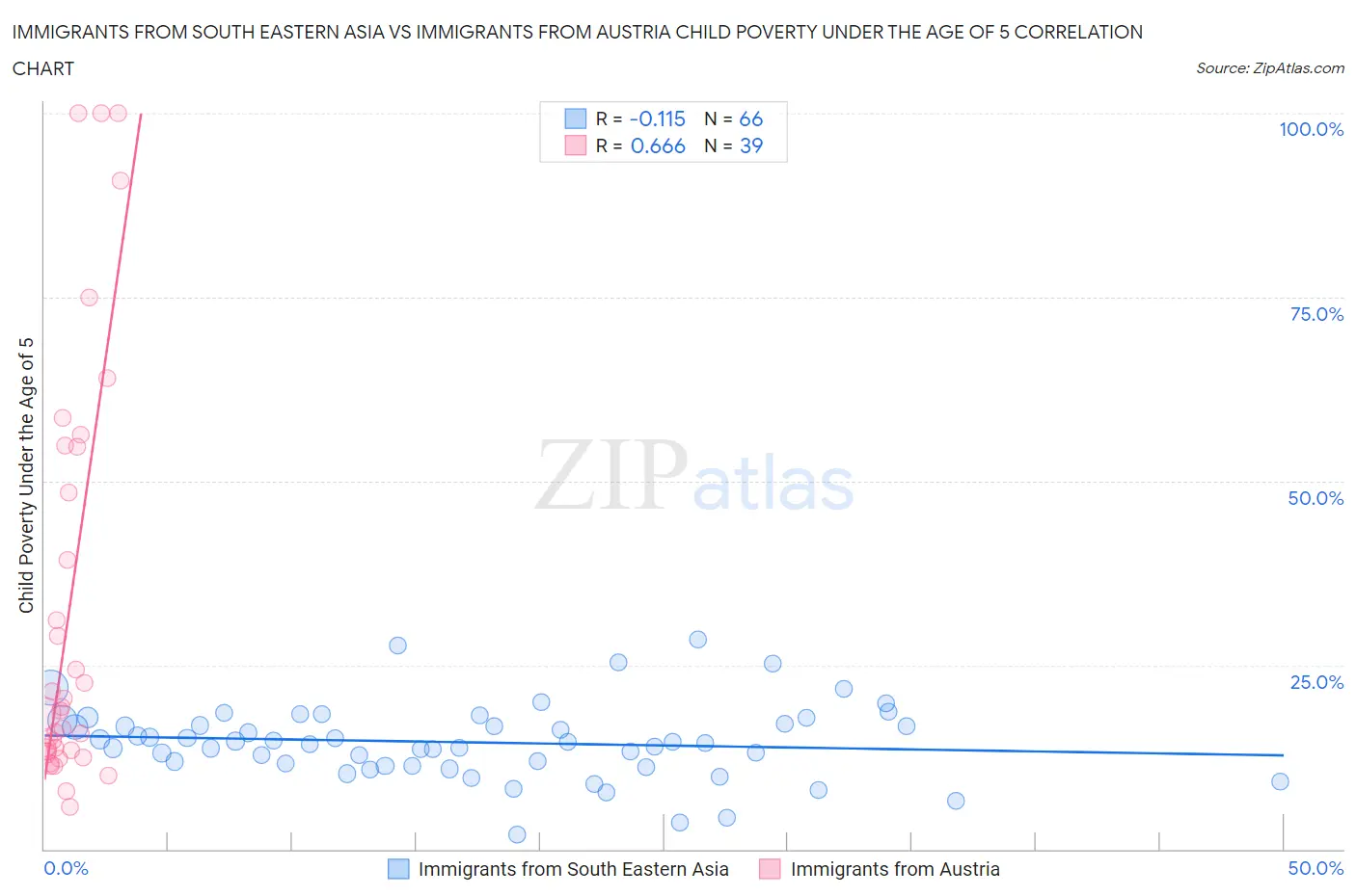 Immigrants from South Eastern Asia vs Immigrants from Austria Child Poverty Under the Age of 5