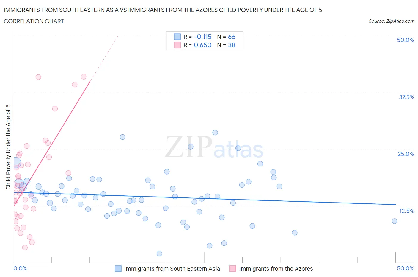 Immigrants from South Eastern Asia vs Immigrants from the Azores Child Poverty Under the Age of 5