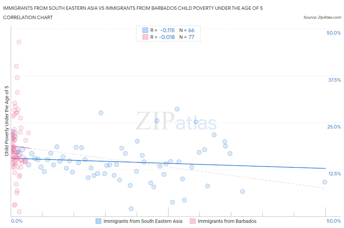 Immigrants from South Eastern Asia vs Immigrants from Barbados Child Poverty Under the Age of 5