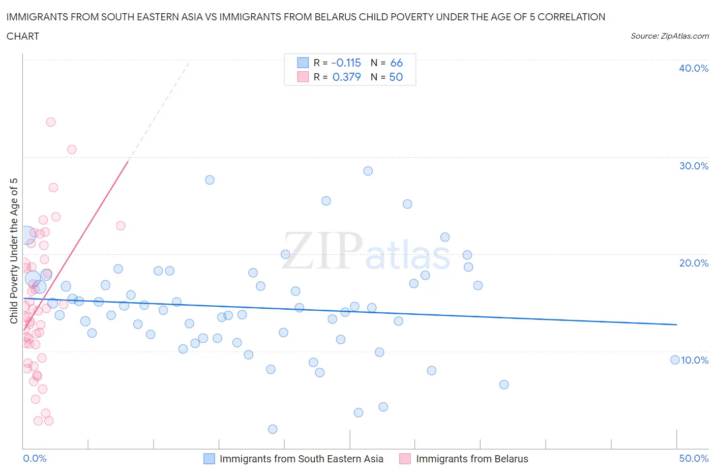 Immigrants from South Eastern Asia vs Immigrants from Belarus Child Poverty Under the Age of 5