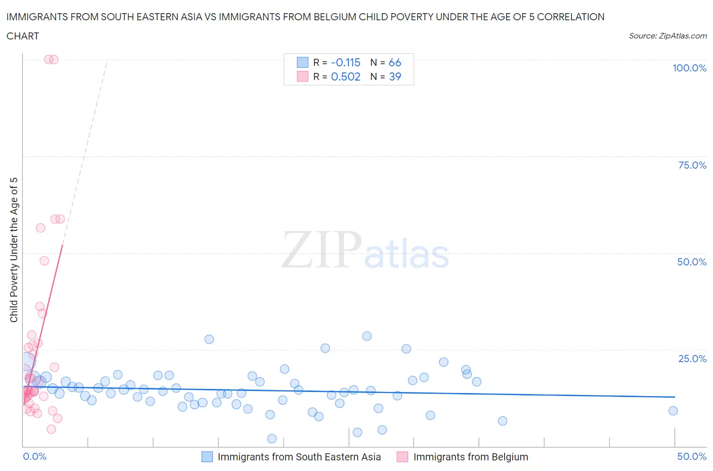Immigrants from South Eastern Asia vs Immigrants from Belgium Child Poverty Under the Age of 5