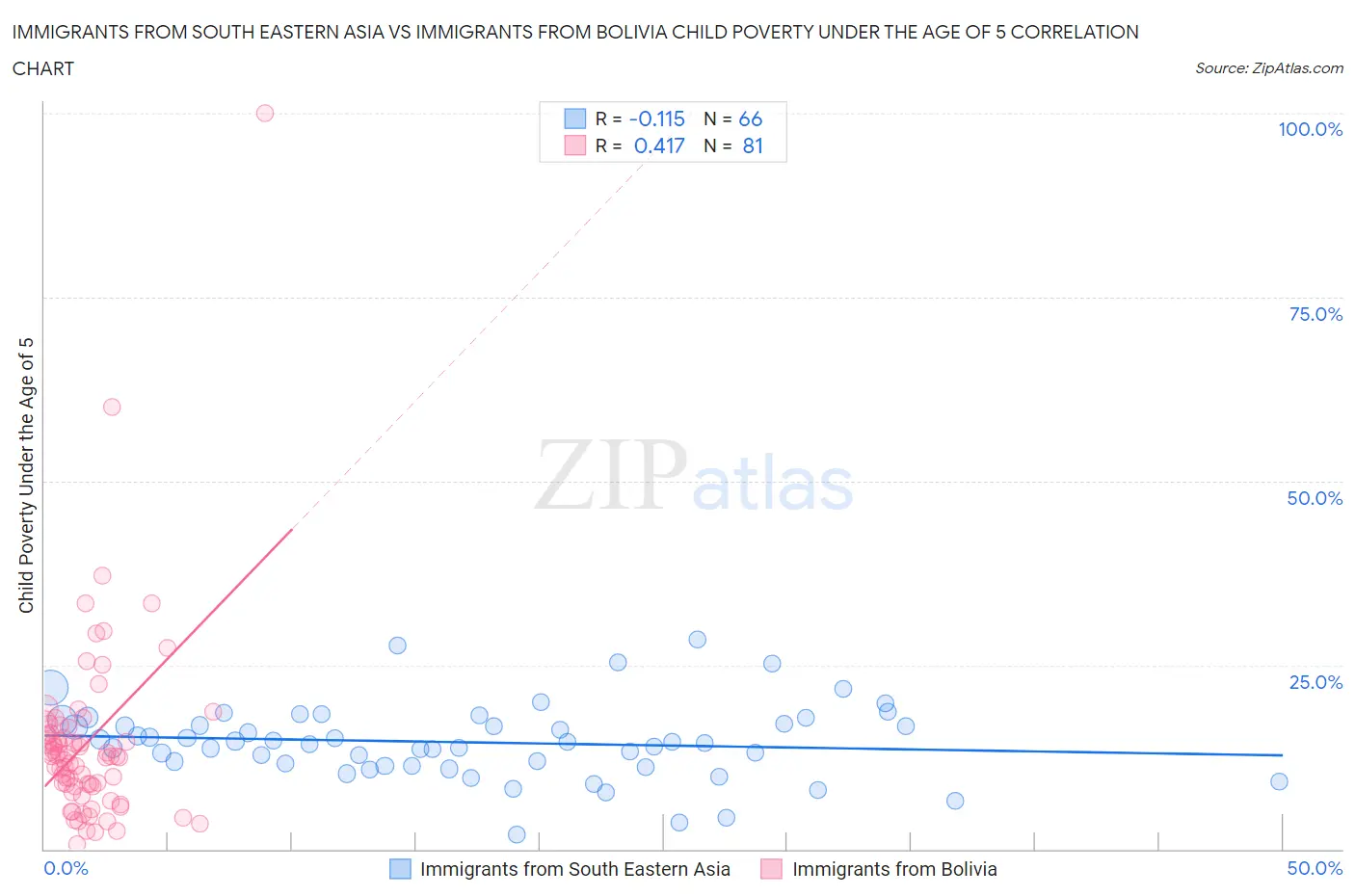 Immigrants from South Eastern Asia vs Immigrants from Bolivia Child Poverty Under the Age of 5