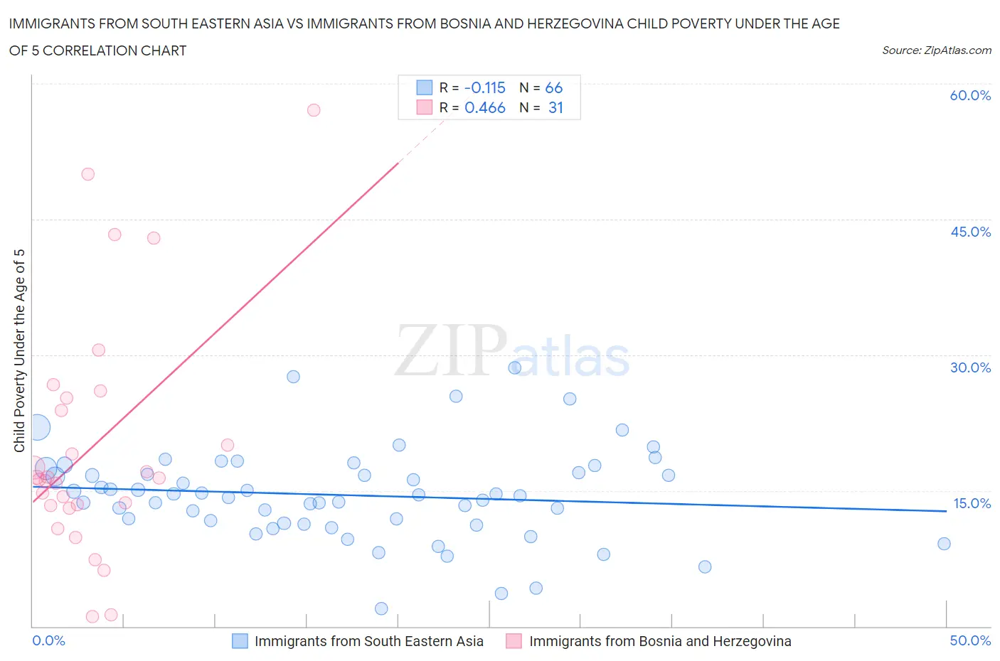 Immigrants from South Eastern Asia vs Immigrants from Bosnia and Herzegovina Child Poverty Under the Age of 5