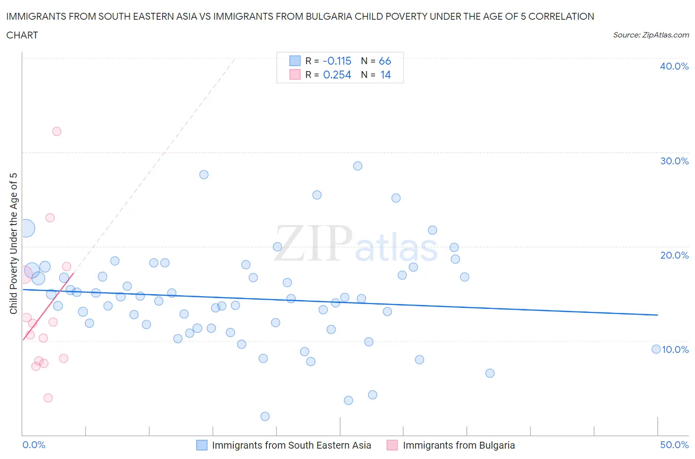 Immigrants from South Eastern Asia vs Immigrants from Bulgaria Child Poverty Under the Age of 5