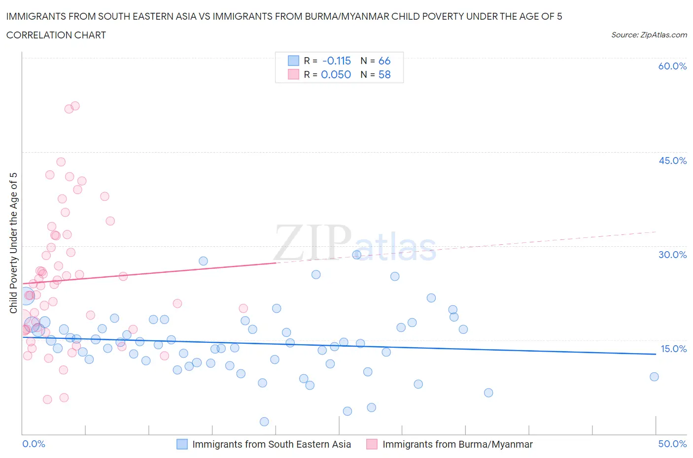 Immigrants from South Eastern Asia vs Immigrants from Burma/Myanmar Child Poverty Under the Age of 5