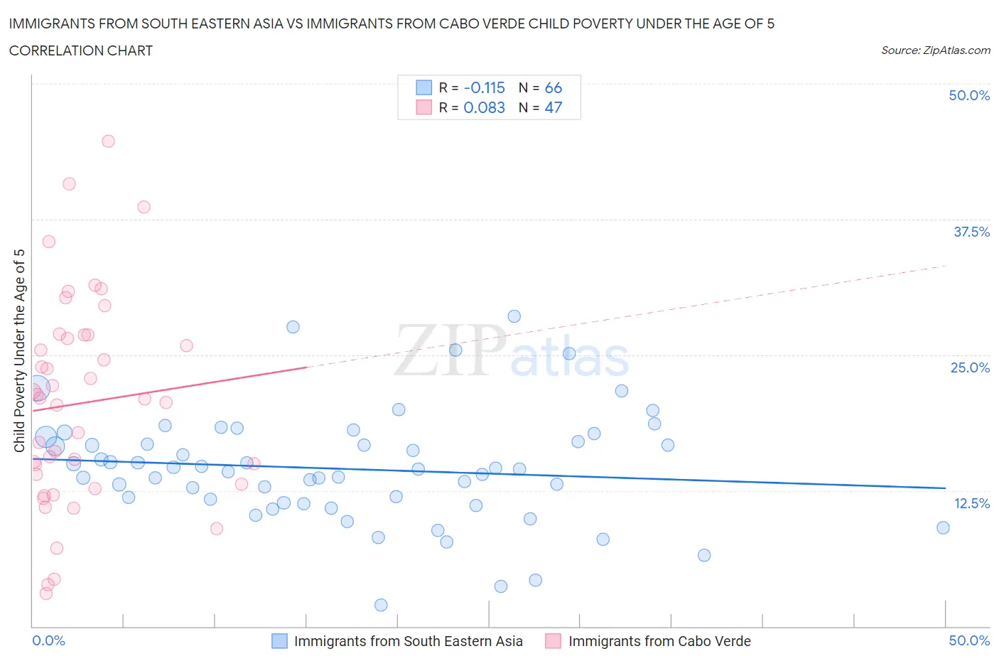Immigrants from South Eastern Asia vs Immigrants from Cabo Verde Child Poverty Under the Age of 5