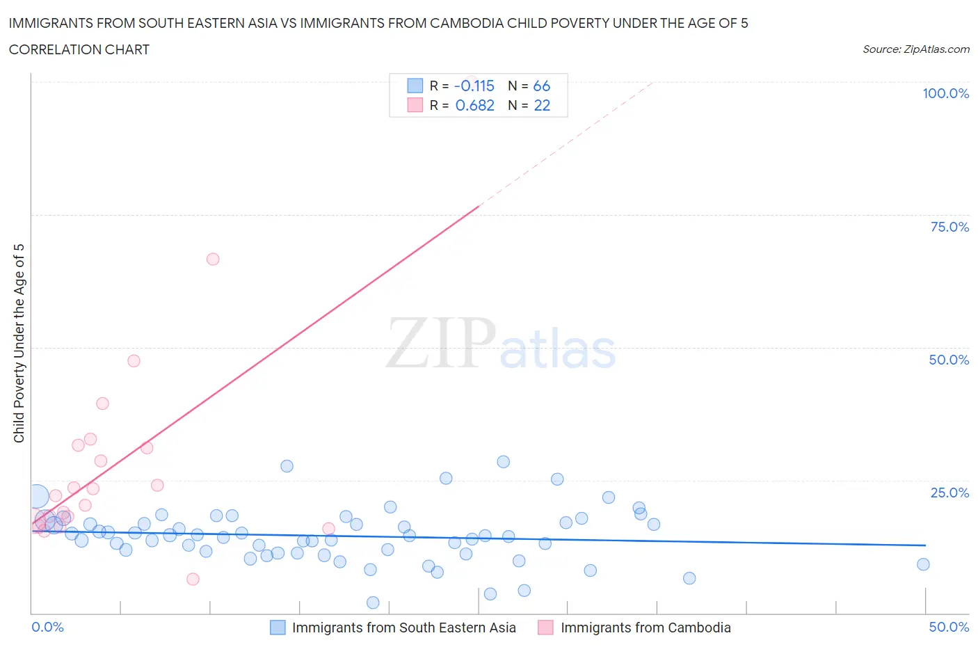 Immigrants from South Eastern Asia vs Immigrants from Cambodia Child Poverty Under the Age of 5