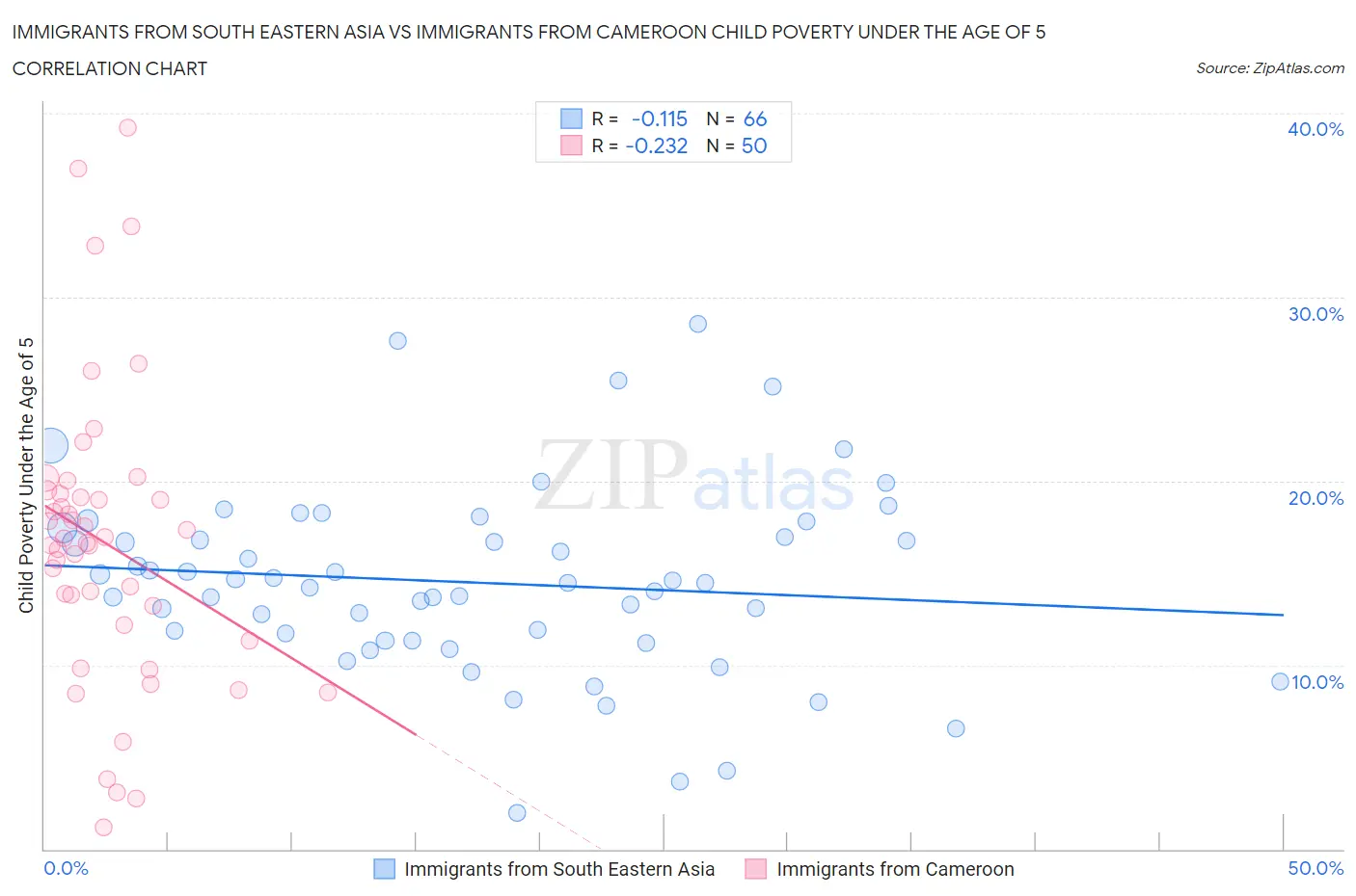 Immigrants from South Eastern Asia vs Immigrants from Cameroon Child Poverty Under the Age of 5