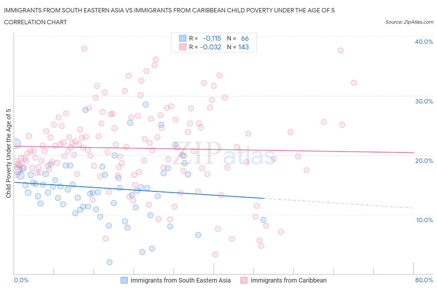 Immigrants from South Eastern Asia vs Immigrants from Caribbean Child Poverty Under the Age of 5