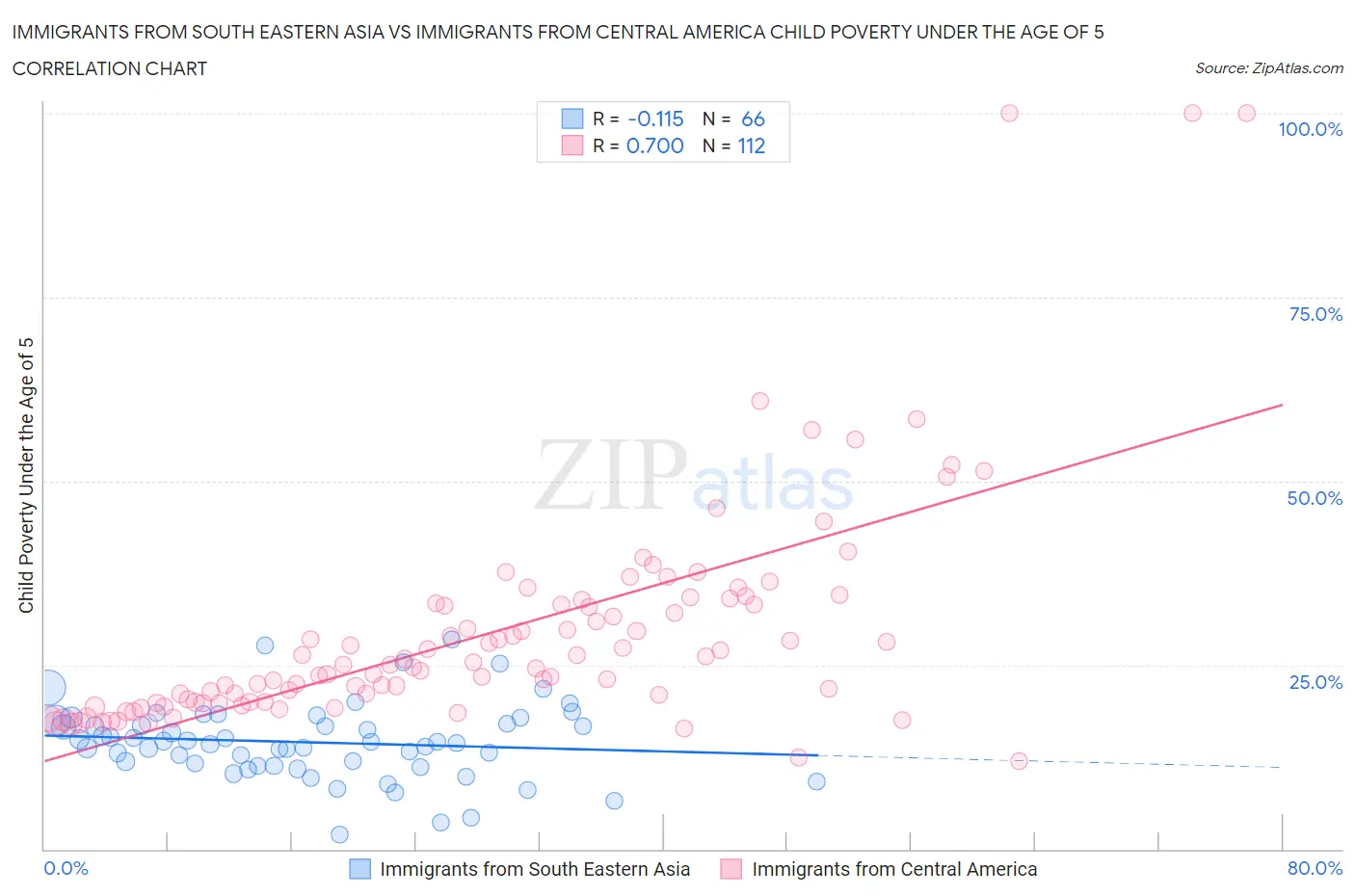Immigrants from South Eastern Asia vs Immigrants from Central America Child Poverty Under the Age of 5