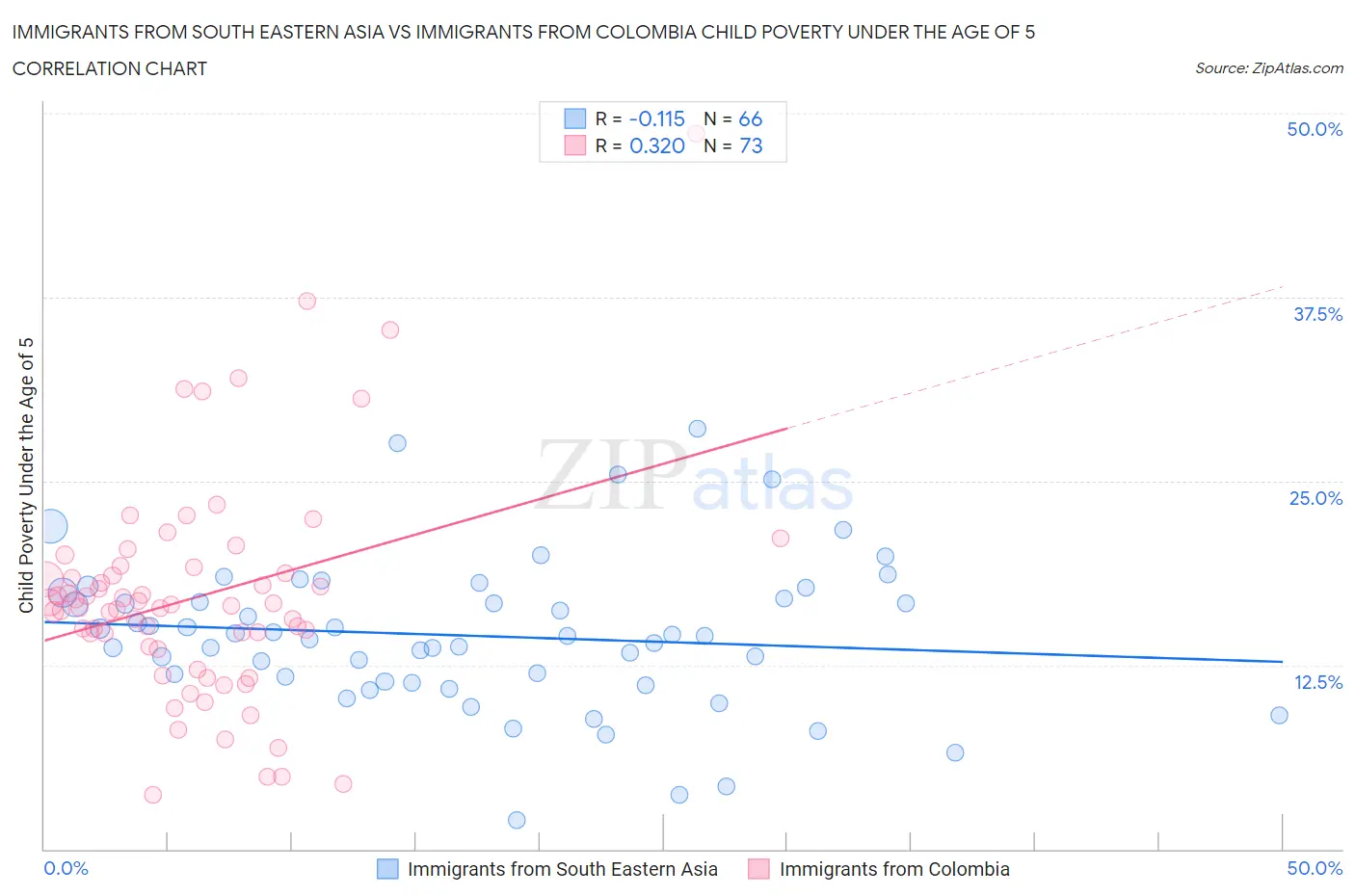 Immigrants from South Eastern Asia vs Immigrants from Colombia Child Poverty Under the Age of 5