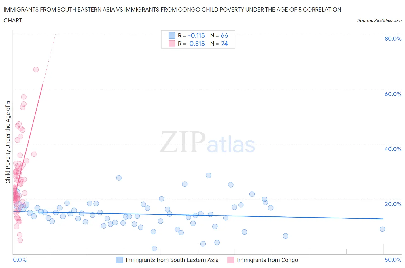 Immigrants from South Eastern Asia vs Immigrants from Congo Child Poverty Under the Age of 5