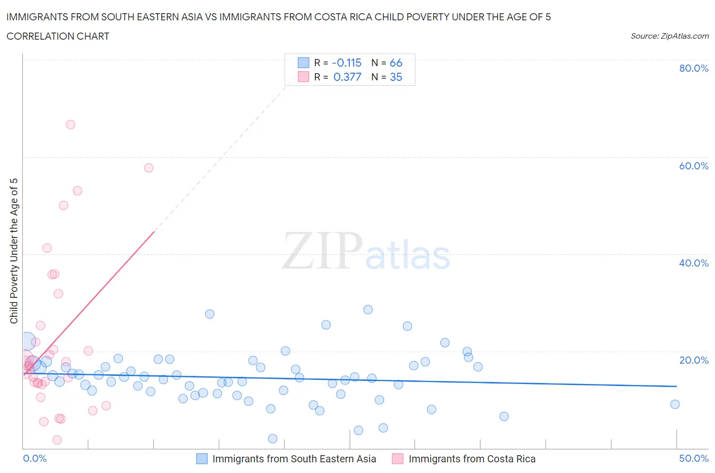Immigrants from South Eastern Asia vs Immigrants from Costa Rica Child Poverty Under the Age of 5