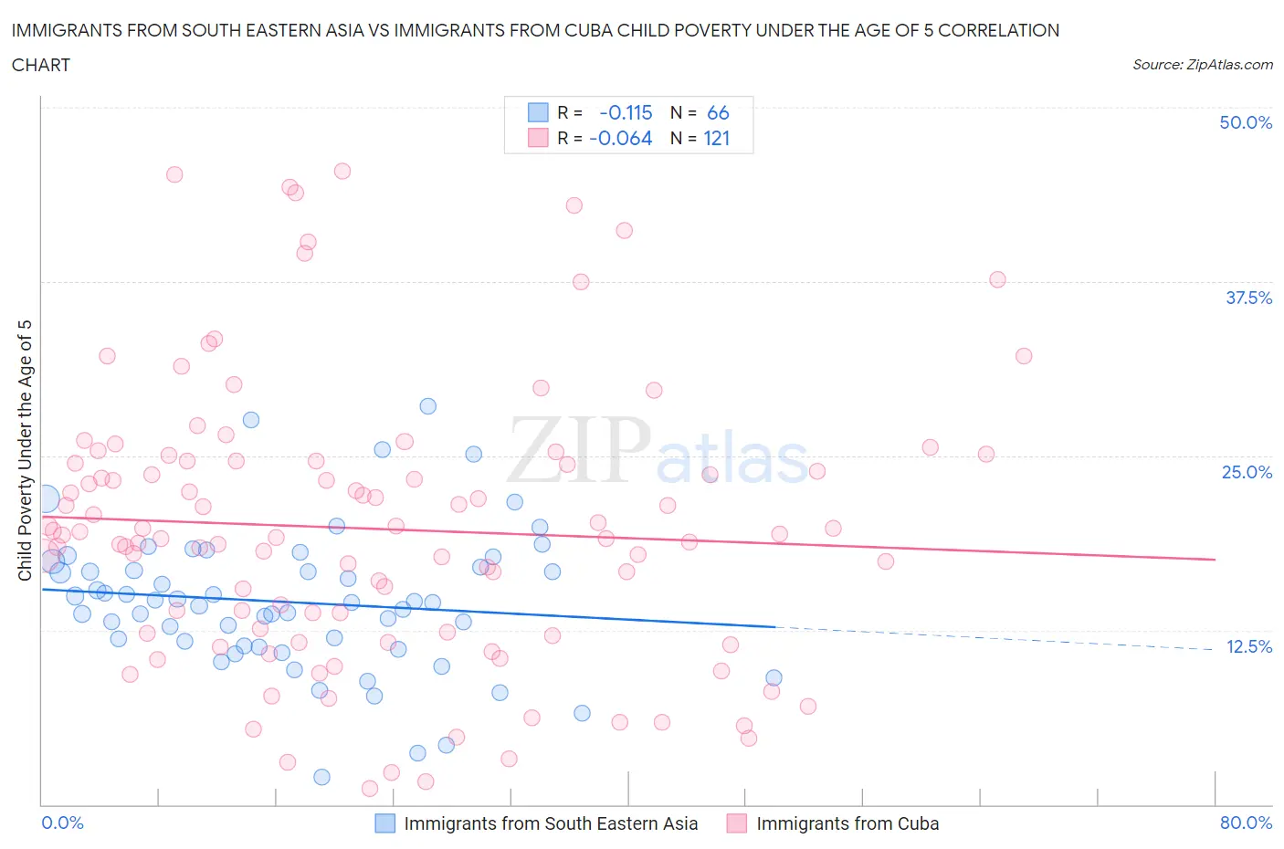 Immigrants from South Eastern Asia vs Immigrants from Cuba Child Poverty Under the Age of 5