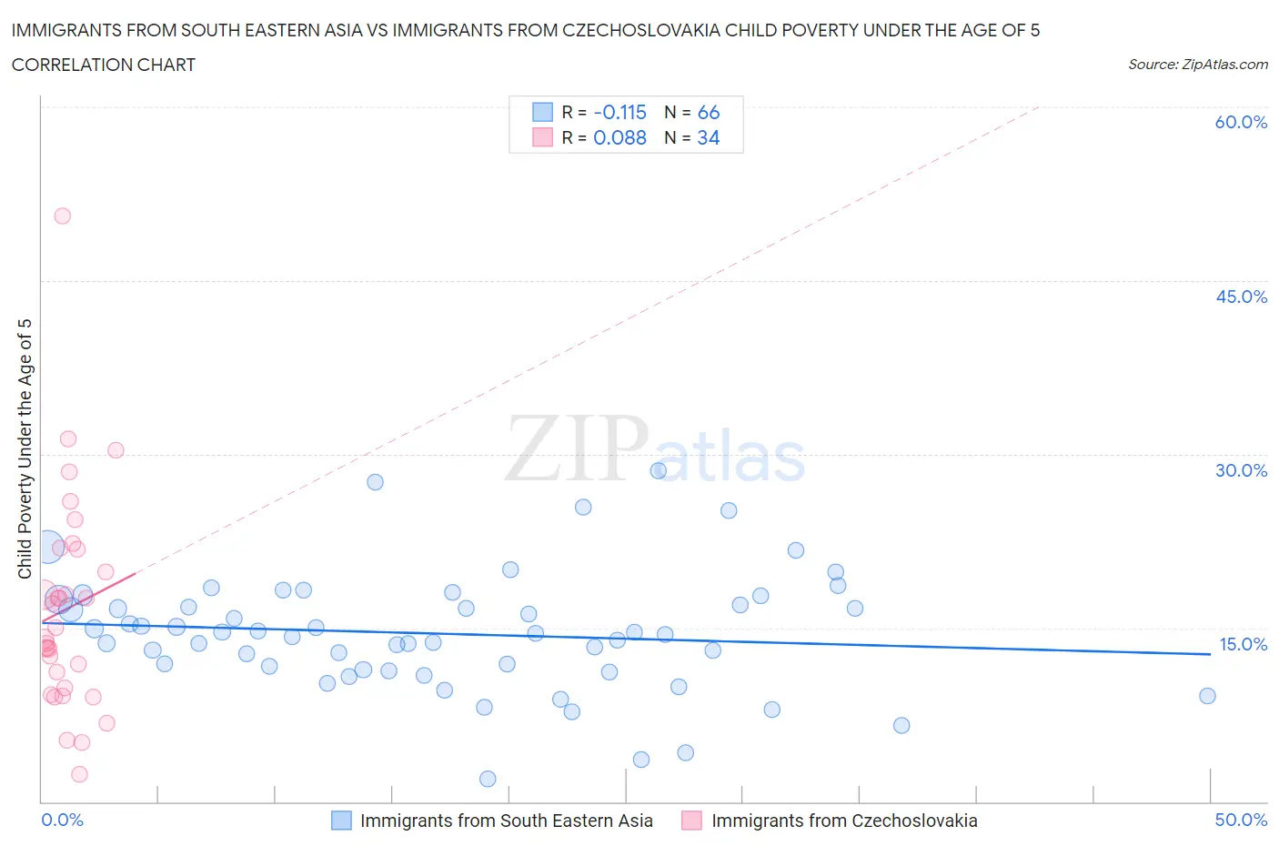 Immigrants from South Eastern Asia vs Immigrants from Czechoslovakia Child Poverty Under the Age of 5