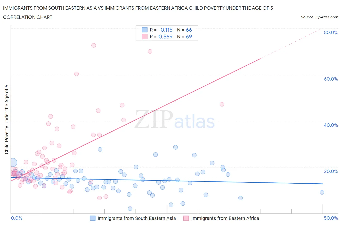 Immigrants from South Eastern Asia vs Immigrants from Eastern Africa Child Poverty Under the Age of 5