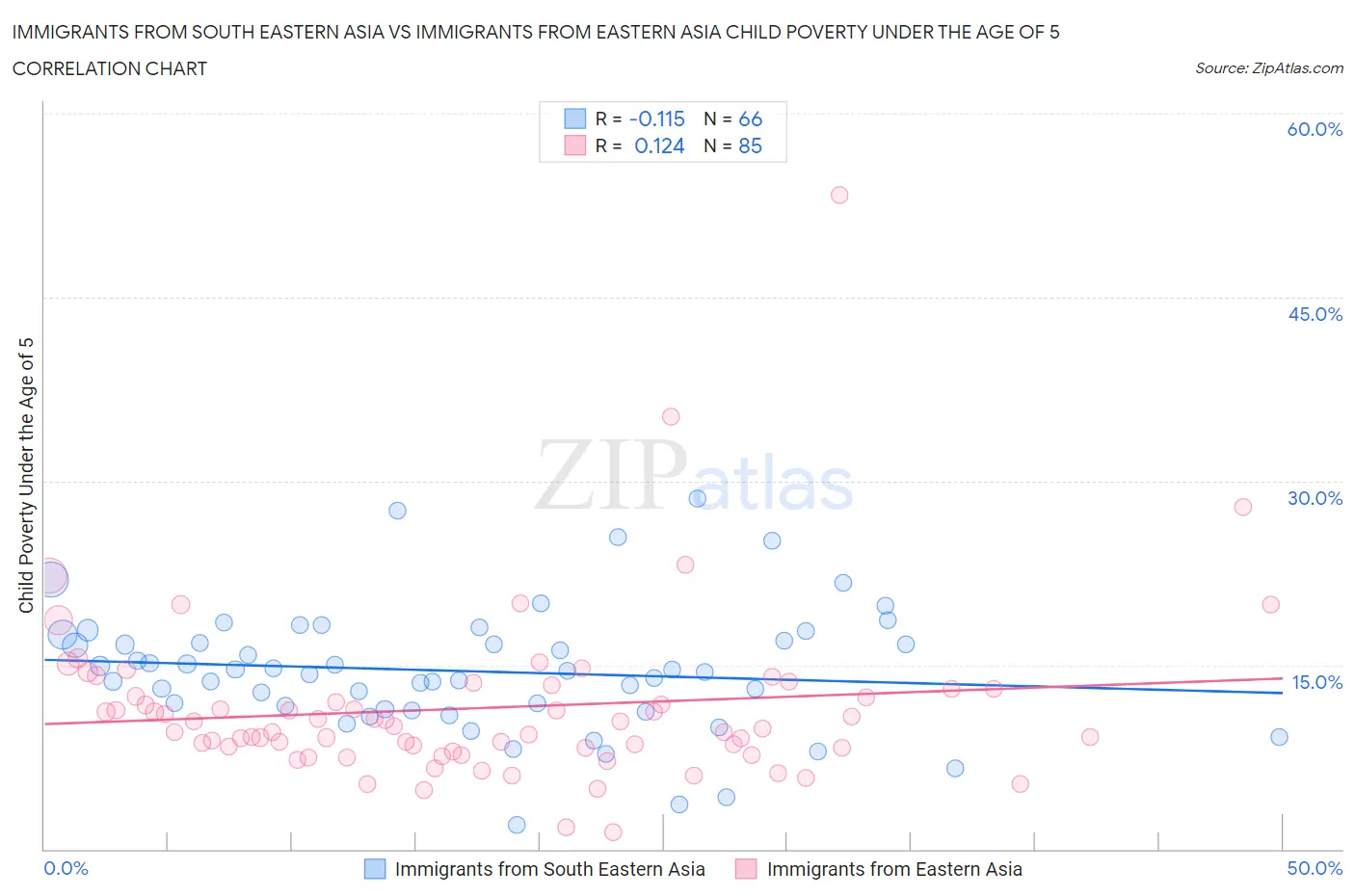 Immigrants from South Eastern Asia vs Immigrants from Eastern Asia Child Poverty Under the Age of 5